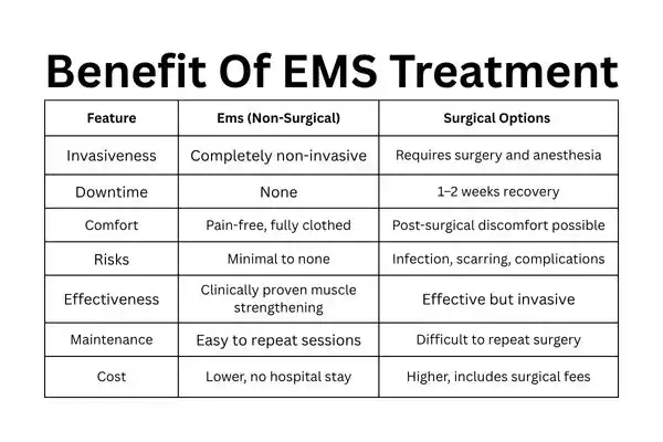 Table showing the benefits of Mixed Incontinence Treatment Swindon